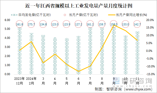 近一年江西省規(guī)模以上工業(yè)發(fā)電量產(chǎn)量月度統(tǒng)計(jì)圖