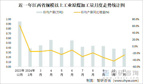 近一年江西省規(guī)模以上工業(yè)原煤加工量月度走勢統(tǒng)計(jì)圖