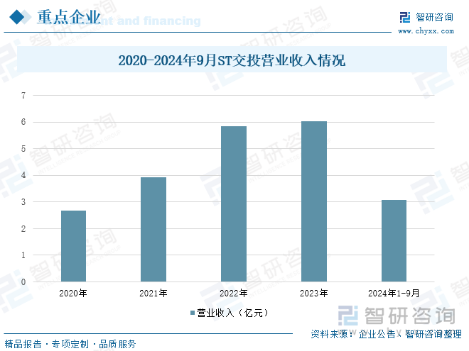 2020-2024年9月ST交投營業(yè)收入情況