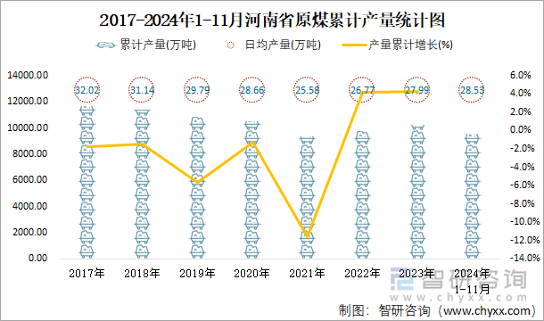 2017-2024年1-11月河南省原煤累計(jì)產(chǎn)量統(tǒng)計(jì)圖