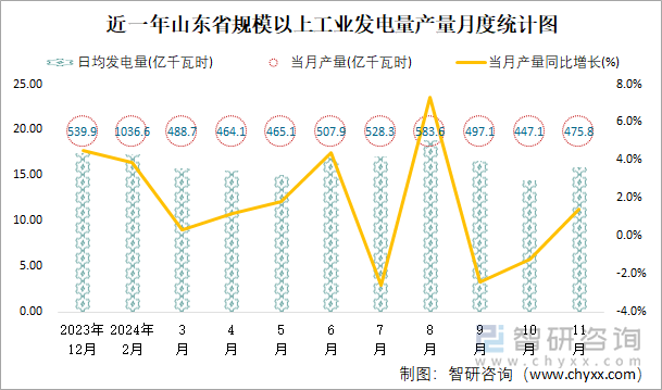 近一年山东省规模以上工业发电量产量月度统计图