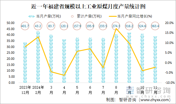 近一年福建省規(guī)模以上工業(yè)原煤月度產(chǎn)量統(tǒng)計(jì)圖