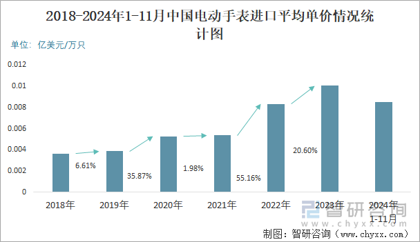 2018-2024年1-11月中國(guó)電動(dòng)手表進(jìn)口平均單價(jià)情況統(tǒng)計(jì)圖