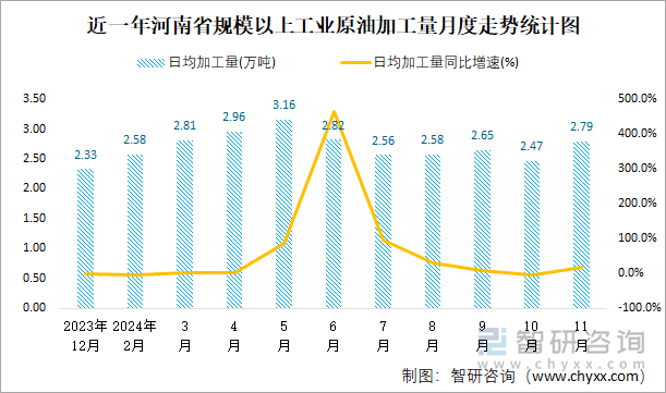 近一年河南省規(guī)模以上工業(yè)原油加工量月度走勢(shì)統(tǒng)計(jì)圖