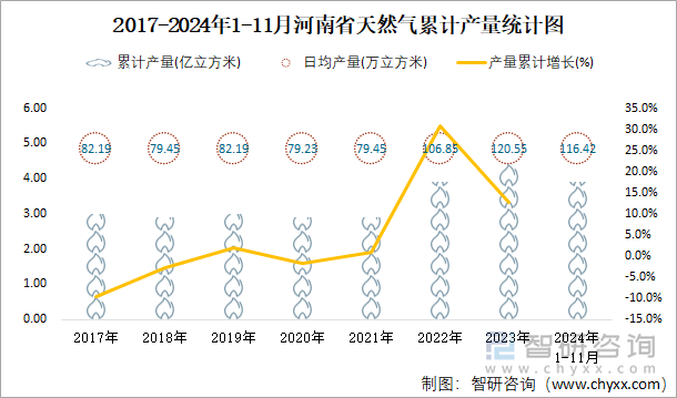 2017-2024年1-11月河南省天然气累计产量统计图