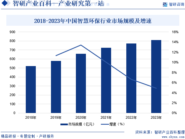 2018-2023年中國智慧環(huán)保行業(yè)市場規(guī)模及增速