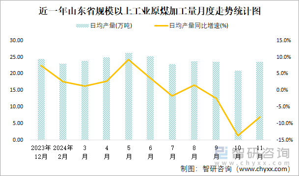 近一年山东省规模以上工业原煤加工量月度走势统计图