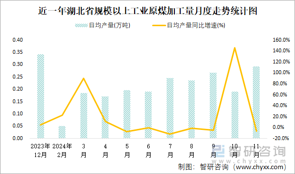 近一年湖北省规模以上工业原煤加工量月度走势统计图