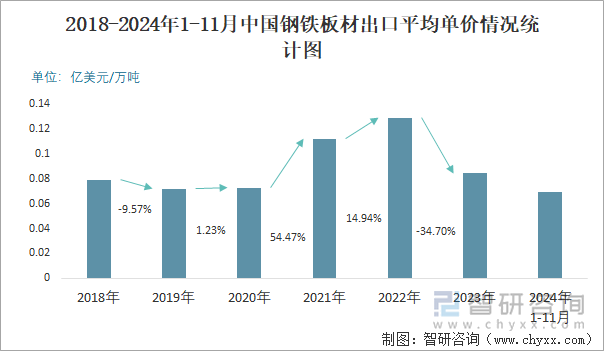 2018-2024年1-11月中國鋼鐵板材出口平均單價情況統(tǒng)計圖