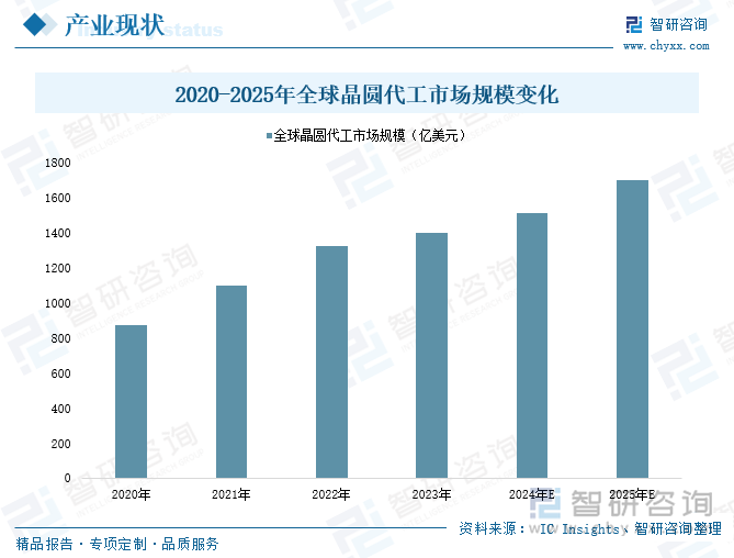 2020-2025年全球晶圆代工市场规模变化