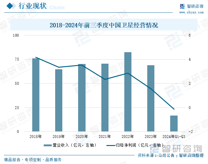 2018-2024年前三季度中国卫星经营情况