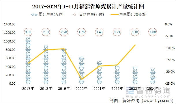 2017-2024年1-11月福建省原煤累計(jì)產(chǎn)量統(tǒng)計(jì)圖