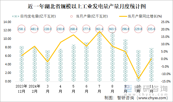 近一年湖北省规模以上工业发电量产量月度统计图