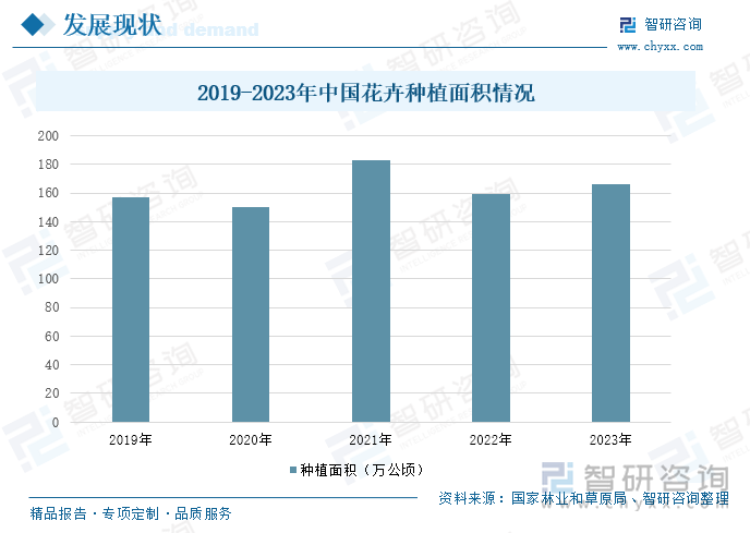 2019-2023年中國花卉種植面積情況