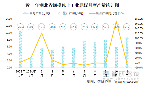 近一年湖北省规模以上工业原煤月度产量统计图