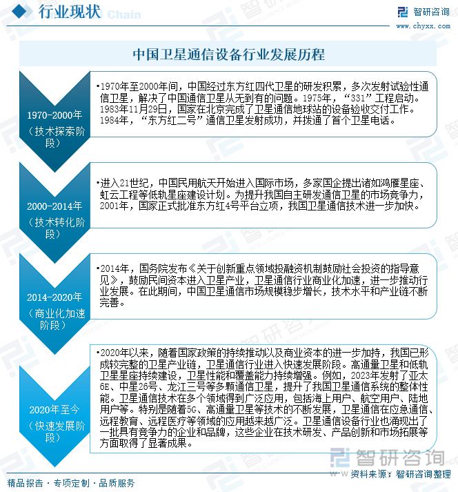 中国卫星通信设备行业发展历程