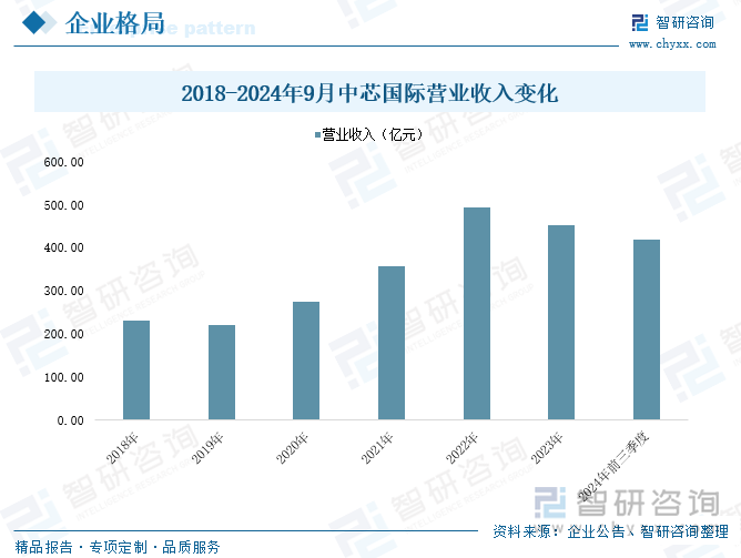 2018-2024年9月中芯国际营业收入变化