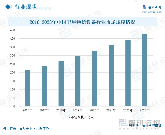 2016-2023年中国卫星通信设备行业市场规模情况