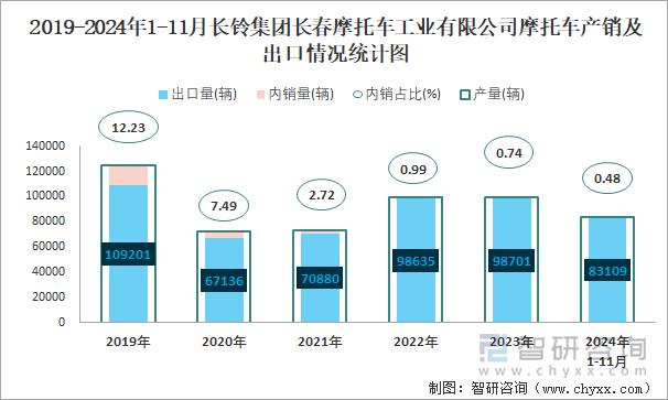 2019-2024年1-11月長鈴集團長春摩托車工業(yè)有限公司摩托車產銷及出口情況統(tǒng)計圖