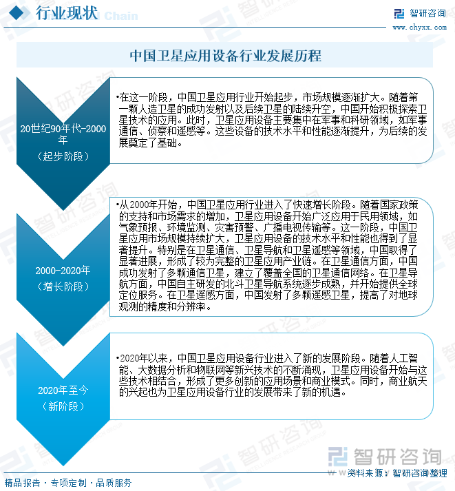 中國衛(wèi)星應(yīng)用設(shè)備行業(yè)發(fā)展歷程