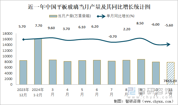 近一年中國平板玻璃當(dāng)月產(chǎn)量及其同比增長統(tǒng)計圖