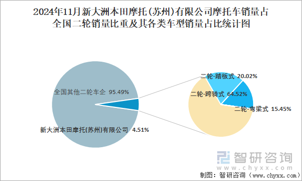 2024年11月新大洲本田摩托(蘇州)有限公司銷量占全國二輪銷量比重及其各類車型銷量占比統(tǒng)計圖