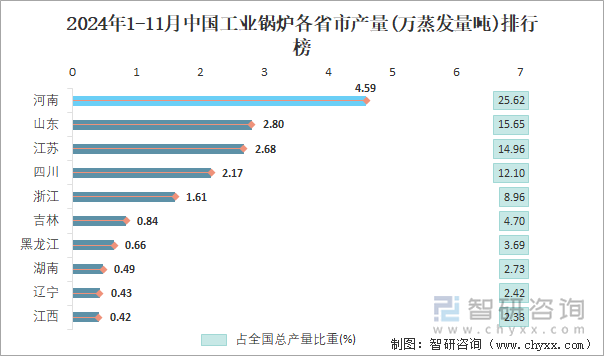 2024年1-11月中國工業(yè)鍋爐各省市產(chǎn)量排行榜