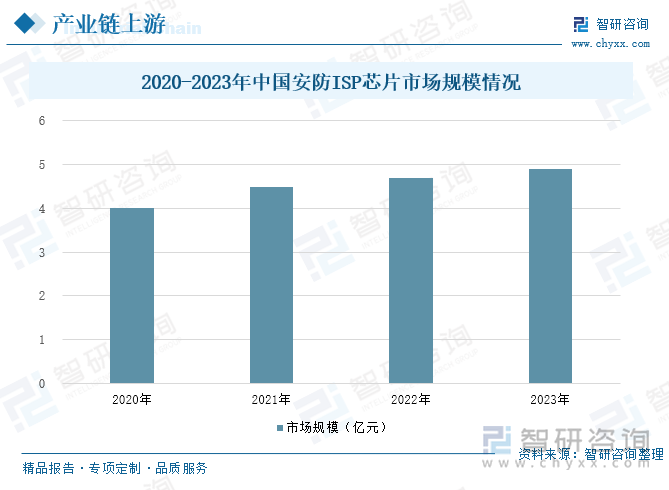 2020-2023年中國(guó)安防ISP芯片市場(chǎng)規(guī)模情況