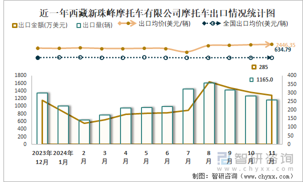 2019-2024年1-11月西藏新珠峰摩托车有限公司摩托车产销及出口情况统计图