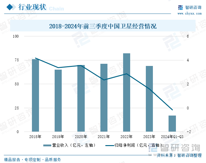 2018-2024年前三季度中國衛(wèi)星經(jīng)營情況