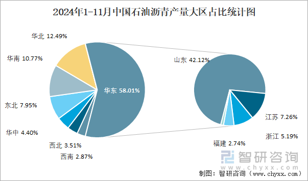 2024年1-11月中國石油瀝青產(chǎn)量大區(qū)占比統(tǒng)計(jì)圖