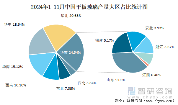 2024年1-11月中國平板玻璃產(chǎn)量大區(qū)占比統(tǒng)計圖