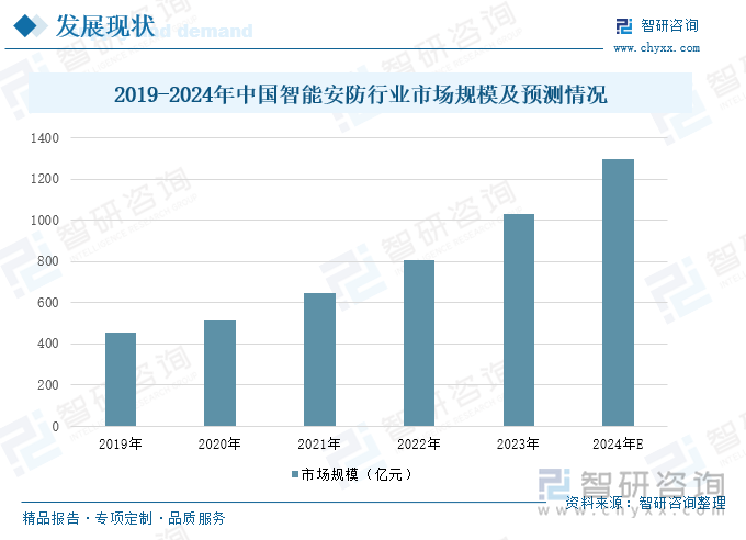 2019-2024年中國(guó)智能安防行業(yè)市場(chǎng)規(guī)模及預(yù)測(cè)情況