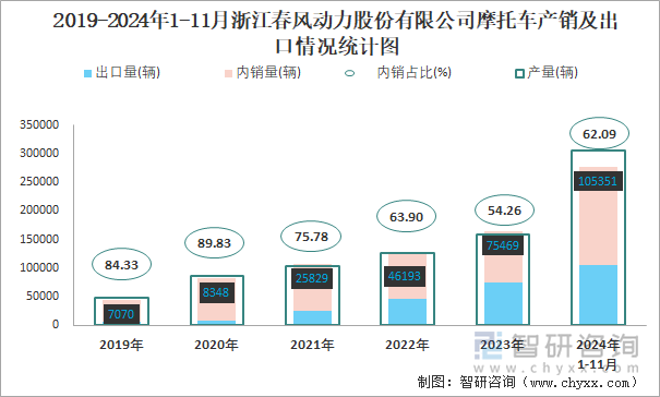 2019-2024年1-11月浙江春風(fēng)動(dòng)力股份有限公司摩托車產(chǎn)銷及出口情況統(tǒng)計(jì)圖