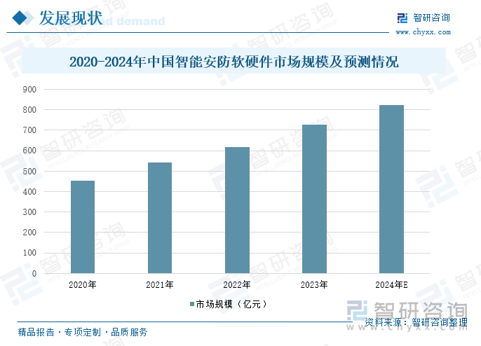 2020-2024年中國(guó)智能安防軟硬件市場(chǎng)規(guī)模及預(yù)測(cè)情況