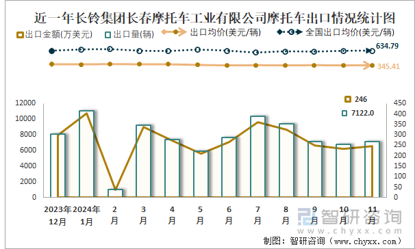 2019-2024年1-11月長鈴集團長春摩托車工業(yè)有限公司摩托車產銷及出口情況統(tǒng)計圖