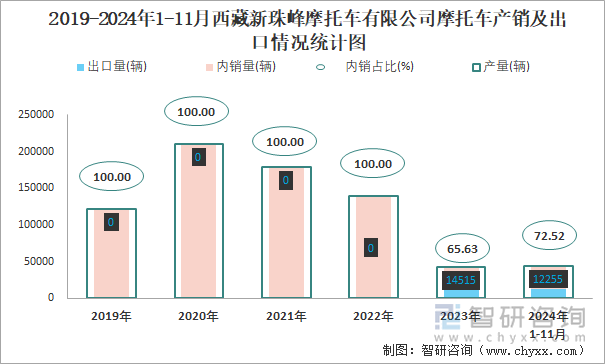 2019-2024年1-11月西藏新珠峰摩托车有限公司摩托车产销及出口情况统计图