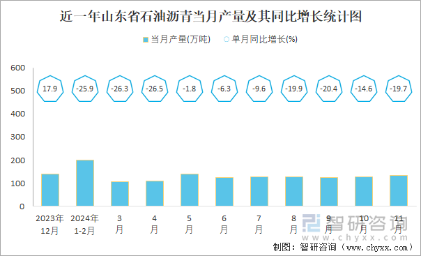 近一年山東省石油瀝青當(dāng)月產(chǎn)量及其同比增長(zhǎng)統(tǒng)計(jì)圖