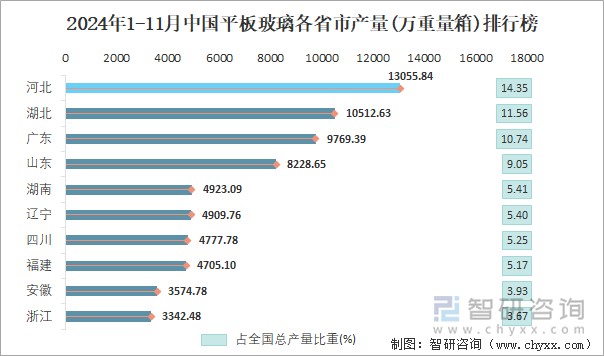 2024年1-11月中國平板玻璃各省市產(chǎn)量排行榜