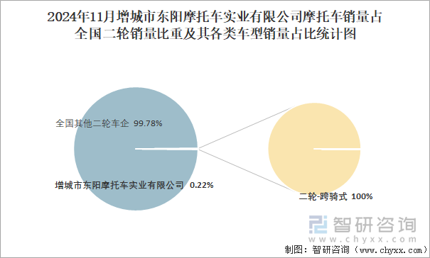 2024年11月增城市東陽摩托車實業(yè)有限公司銷量占全國二輪銷量比重及其各類車型銷量占比統(tǒng)計圖