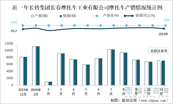 近一年长铃集团长春摩托车工业有限公司摩托车产销情况统计图