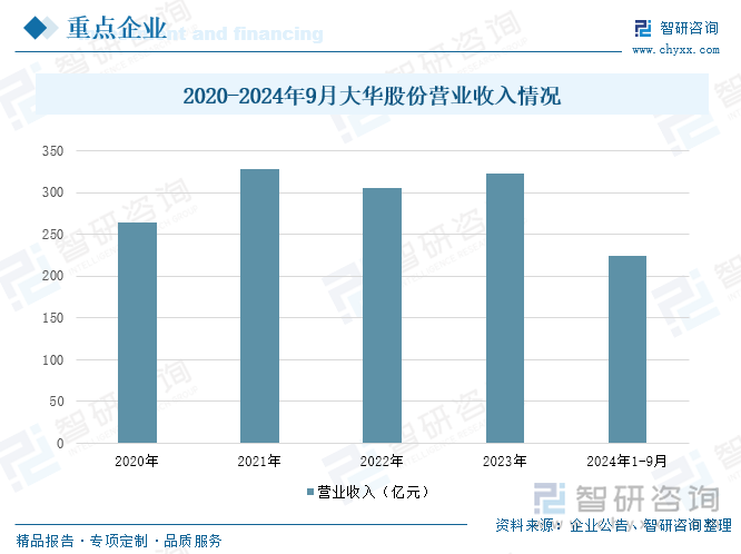 2020-2024年9月大華股份營(yíng)業(yè)收入情況