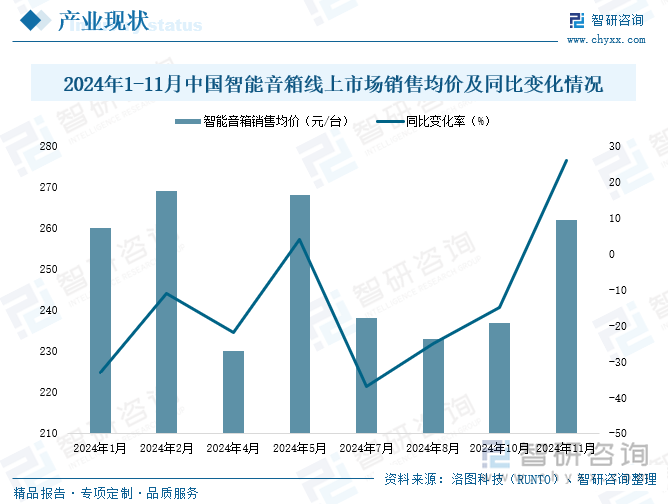 2024年1-11月中國智能音箱線上市場銷售均價(jià)及同比變化情況