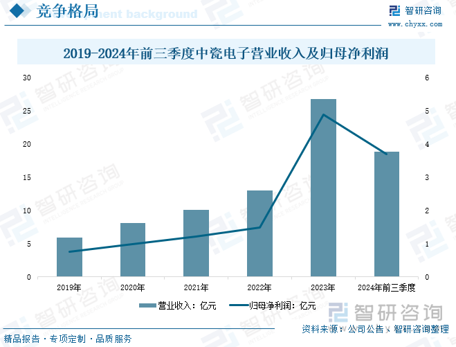  2019-2024年前三季度中瓷電子營業(yè)收入及歸母凈利潤