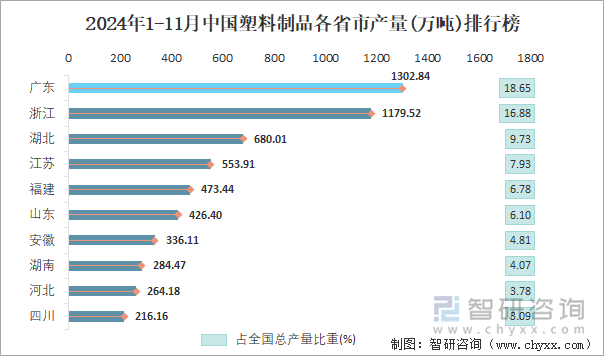 2024年1-11月中國塑料制品各省市產(chǎn)量排行榜