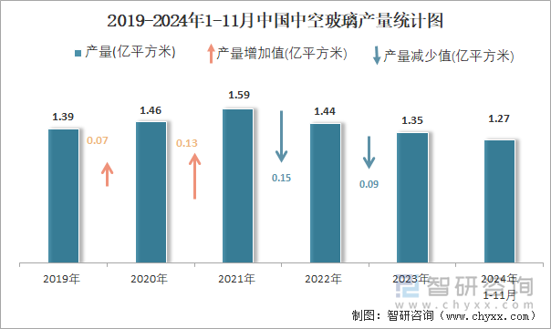 2019-2024年1-11月中国中空玻璃产量统计图