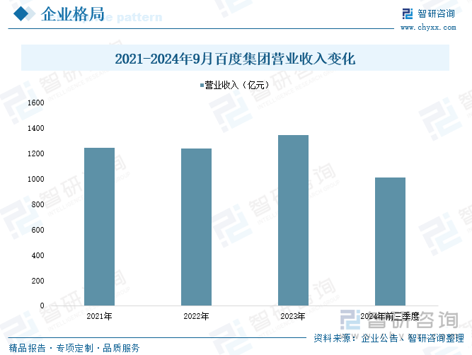 2021-2024年9月百度集團(tuán)營業(yè)收入變化