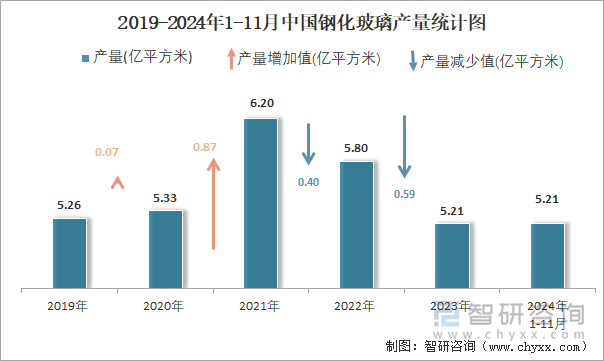 2019-2024年1-11月中國鋼化玻璃產(chǎn)量統(tǒng)計圖