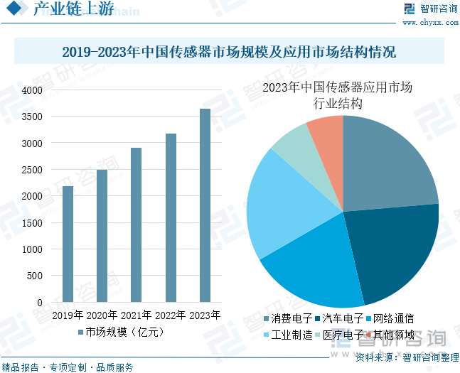 2019-2023年中國(guó)傳感器市場(chǎng)規(guī)模及應(yīng)用市場(chǎng)結(jié)構(gòu)情況