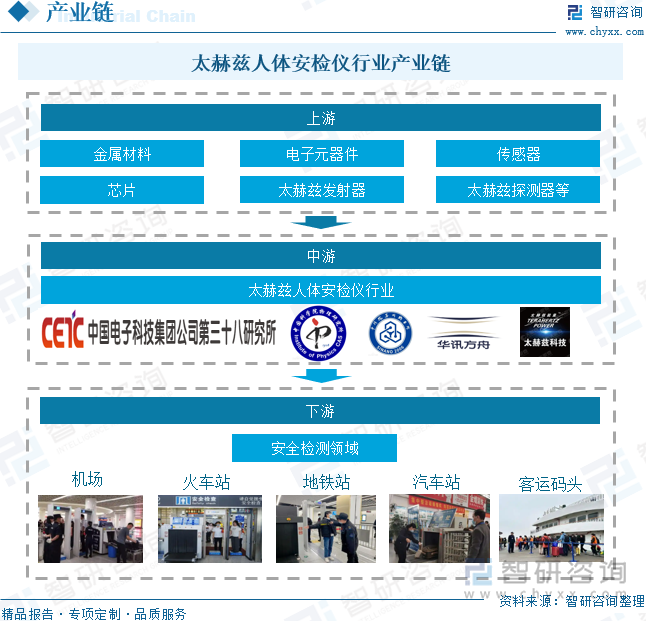 太赫兹人体安检仪行业产业链